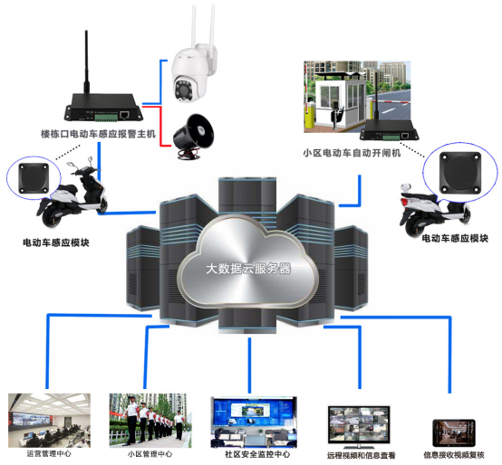 禁止电动车/电池入户解决方案